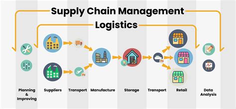 Supply chain & logistics 